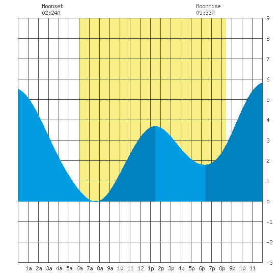 Meins Landing tide chart for Tuesday, July 20, 2021