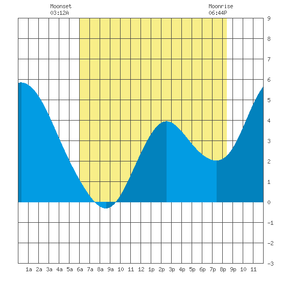 Meins Landing tide chart for Wednesday, July 21, 2021