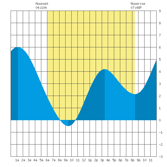 Meins Landing tide chart for Thursday, July 22, 2021