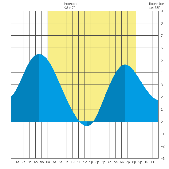 Meins Landing tide chart for Monday, July 26, 2021