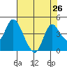 Meins Landing tide chart for Monday, July 26, 2021