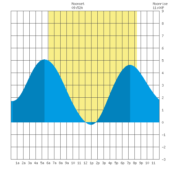 Meins Landing tide chart for Tuesday, July 27, 2021
