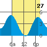 Meins Landing tide chart for Tuesday, July 27, 2021