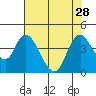 Meins Landing tide chart for Wednesday, July 28, 2021