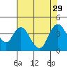 Meins Landing tide chart for Thursday, July 29, 2021