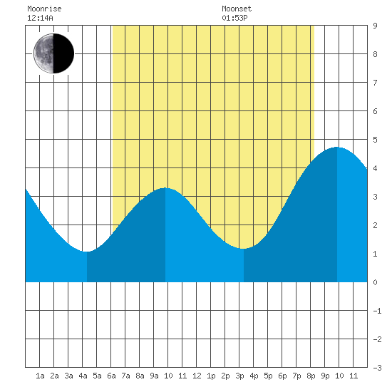 Meins Landing tide chart for Saturday, July 31, 2021
