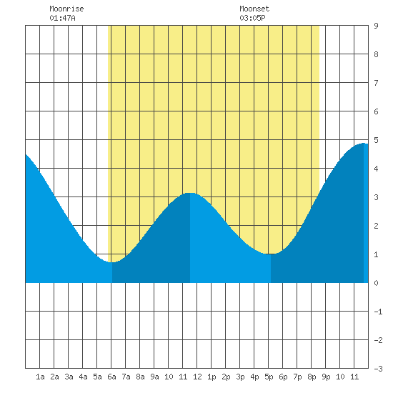 Meins Landing tide chart for Saturday, July 3, 2021