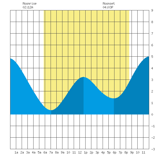Meins Landing tide chart for Sunday, July 4, 2021
