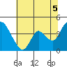 Meins Landing tide chart for Monday, July 5, 2021