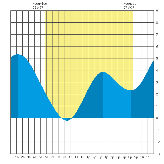 Meins Landing tide chart for Wednesday, July 7, 2021
