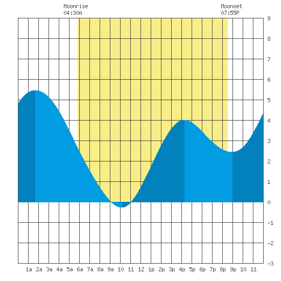 Meins Landing tide chart for Thursday, July 8, 2021