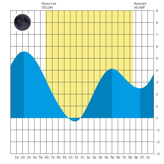 Meins Landing tide chart for Friday, July 9, 2021