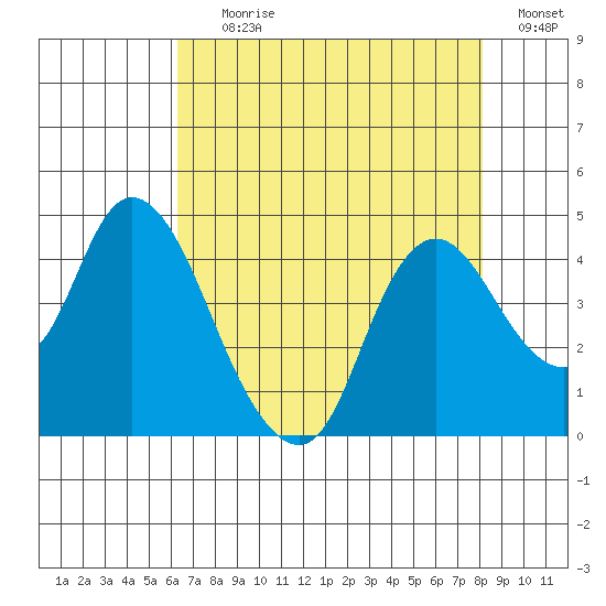 Meins Landing tide chart for Tuesday, August 10, 2021