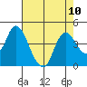 Meins Landing tide chart for Tuesday, August 10, 2021