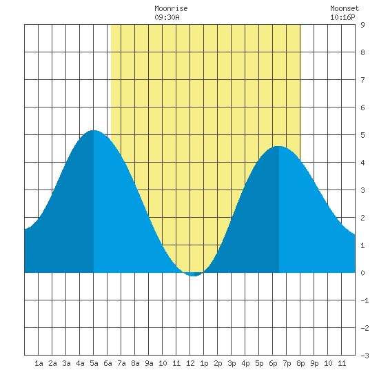 Meins Landing tide chart for Wednesday, August 11, 2021