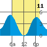 Meins Landing tide chart for Wednesday, August 11, 2021