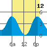 Meins Landing tide chart for Thursday, August 12, 2021