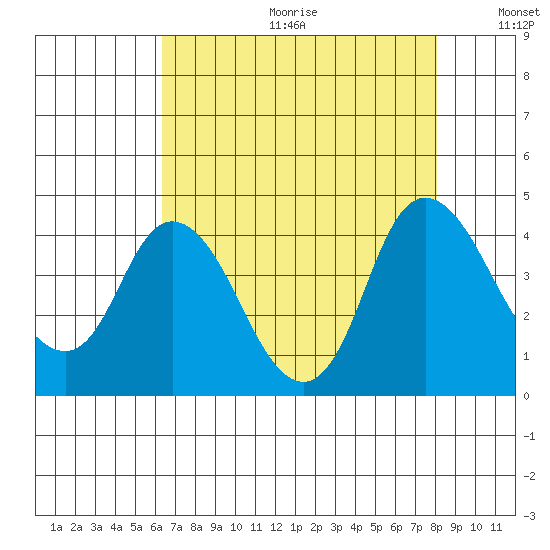 Meins Landing tide chart for Friday, August 13, 2021