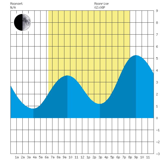 Meins Landing tide chart for Sunday, August 15, 2021