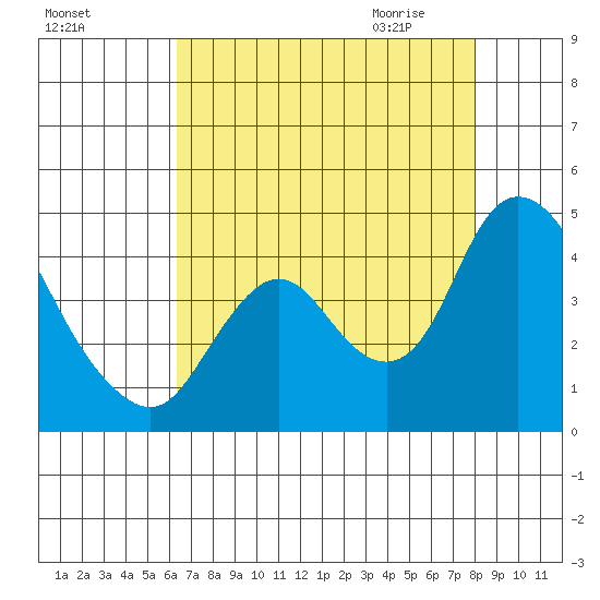 Meins Landing tide chart for Monday, August 16, 2021