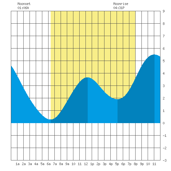 Meins Landing tide chart for Tuesday, August 17, 2021