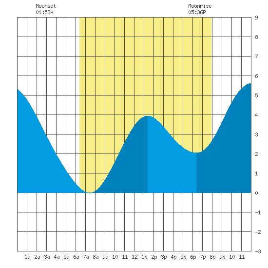 Meins Landing tide chart for Wednesday, August 18, 2021