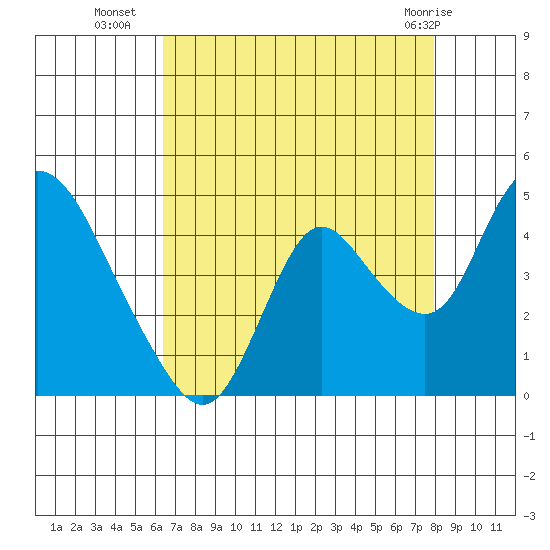 Meins Landing tide chart for Thursday, August 19, 2021