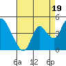 Meins Landing tide chart for Thursday, August 19, 2021