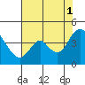 Meins Landing tide chart for Sunday, August 1, 2021