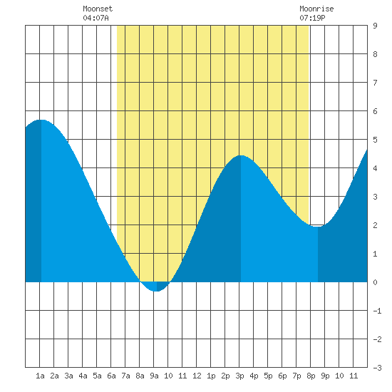 Meins Landing tide chart for Friday, August 20, 2021