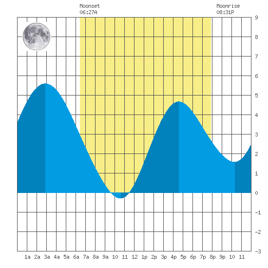 Meins Landing tide chart for Sunday, August 22, 2021