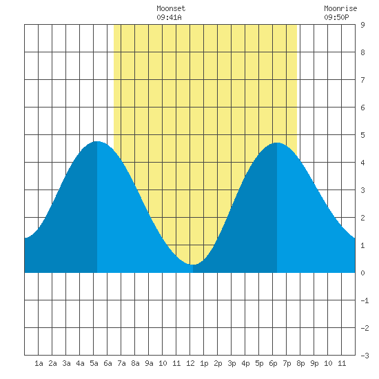 Meins Landing tide chart for Wednesday, August 25, 2021