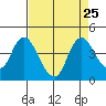 Meins Landing tide chart for Wednesday, August 25, 2021