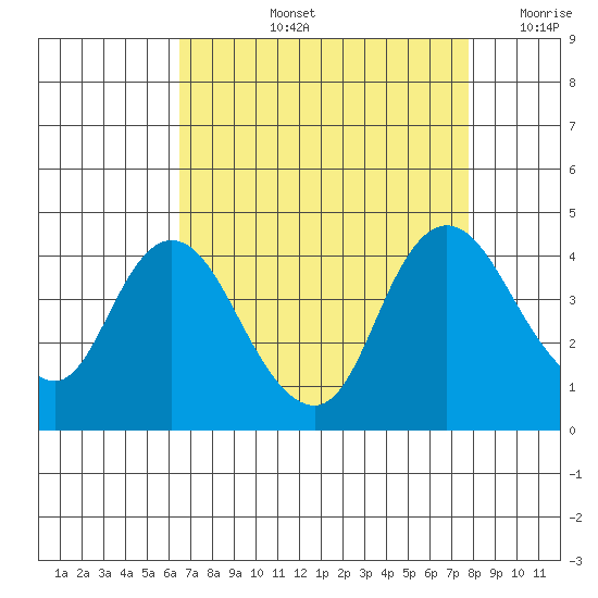 Meins Landing tide chart for Thursday, August 26, 2021