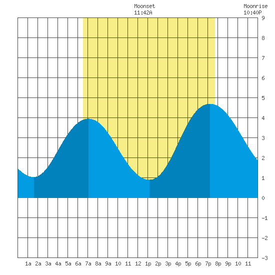 Meins Landing tide chart for Friday, August 27, 2021