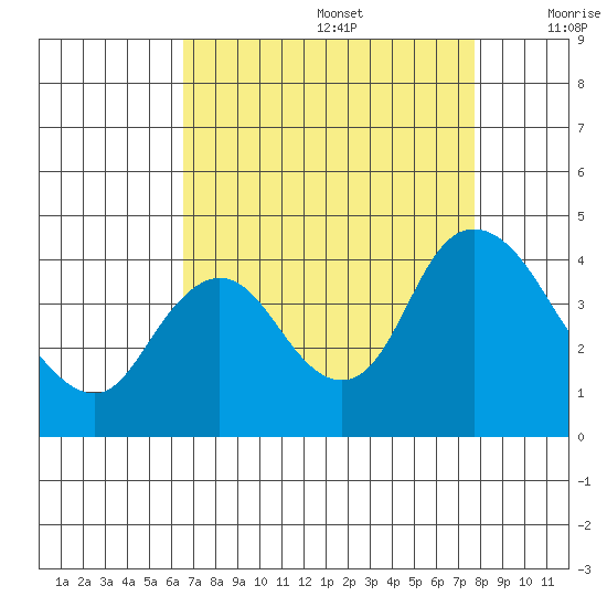 Meins Landing tide chart for Saturday, August 28, 2021