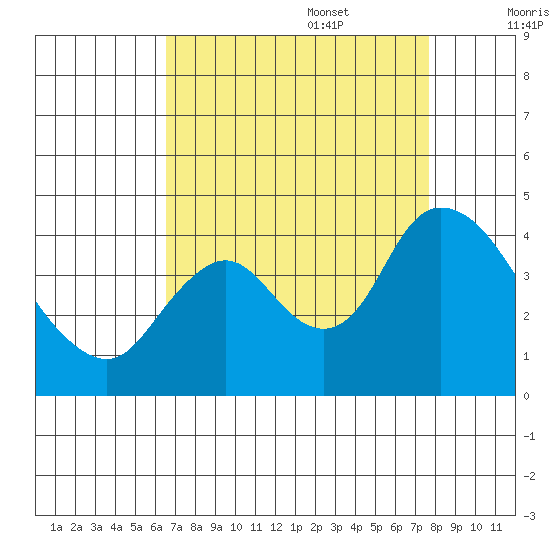 Meins Landing tide chart for Sunday, August 29, 2021