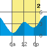 Meins Landing tide chart for Monday, August 2, 2021