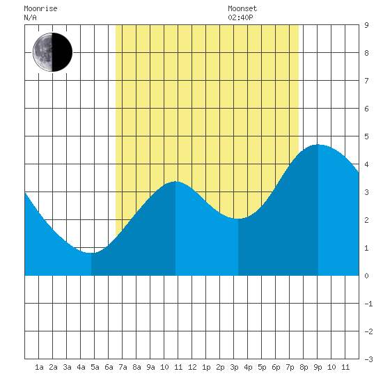 Meins Landing tide chart for Monday, August 30, 2021