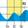 Meins Landing tide chart for Tuesday, August 31, 2021