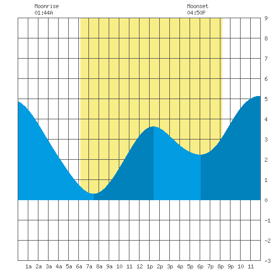 Meins Landing tide chart for Tuesday, August 3, 2021
