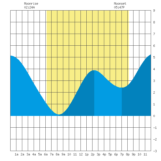 Meins Landing tide chart for Wednesday, August 4, 2021
