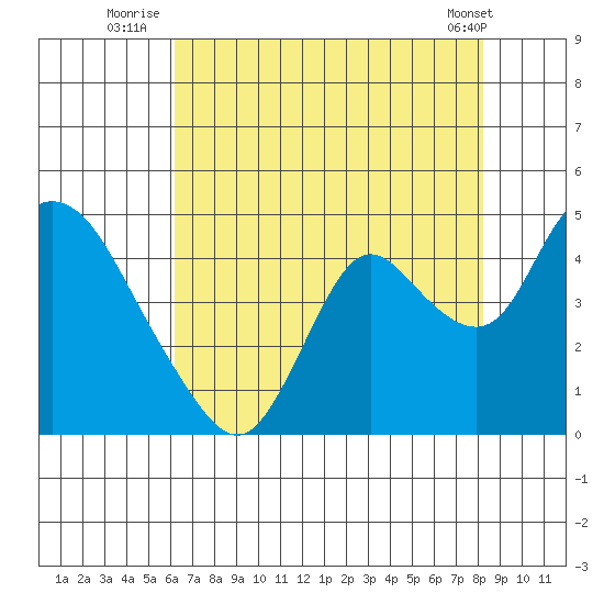 Meins Landing tide chart for Thursday, August 5, 2021