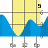 Meins Landing tide chart for Thursday, August 5, 2021