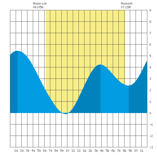 Meins Landing tide chart for Friday, August 6, 2021