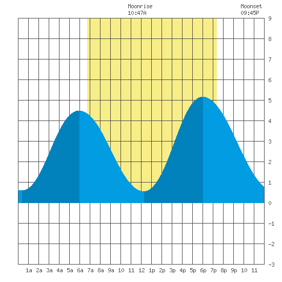 Meins Landing tide chart for Friday, September 10, 2021