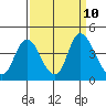 Meins Landing tide chart for Friday, September 10, 2021