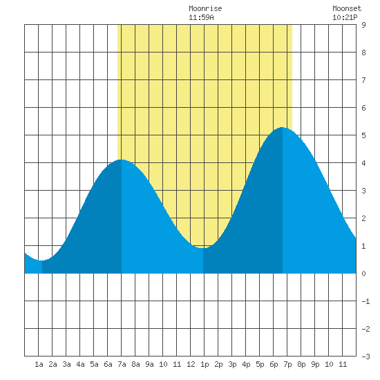 Meins Landing tide chart for Saturday, September 11, 2021