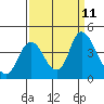 Meins Landing tide chart for Saturday, September 11, 2021