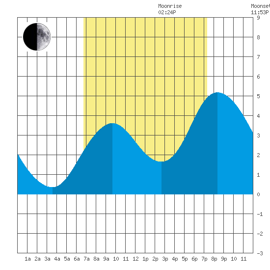 Meins Landing tide chart for Monday, September 13, 2021